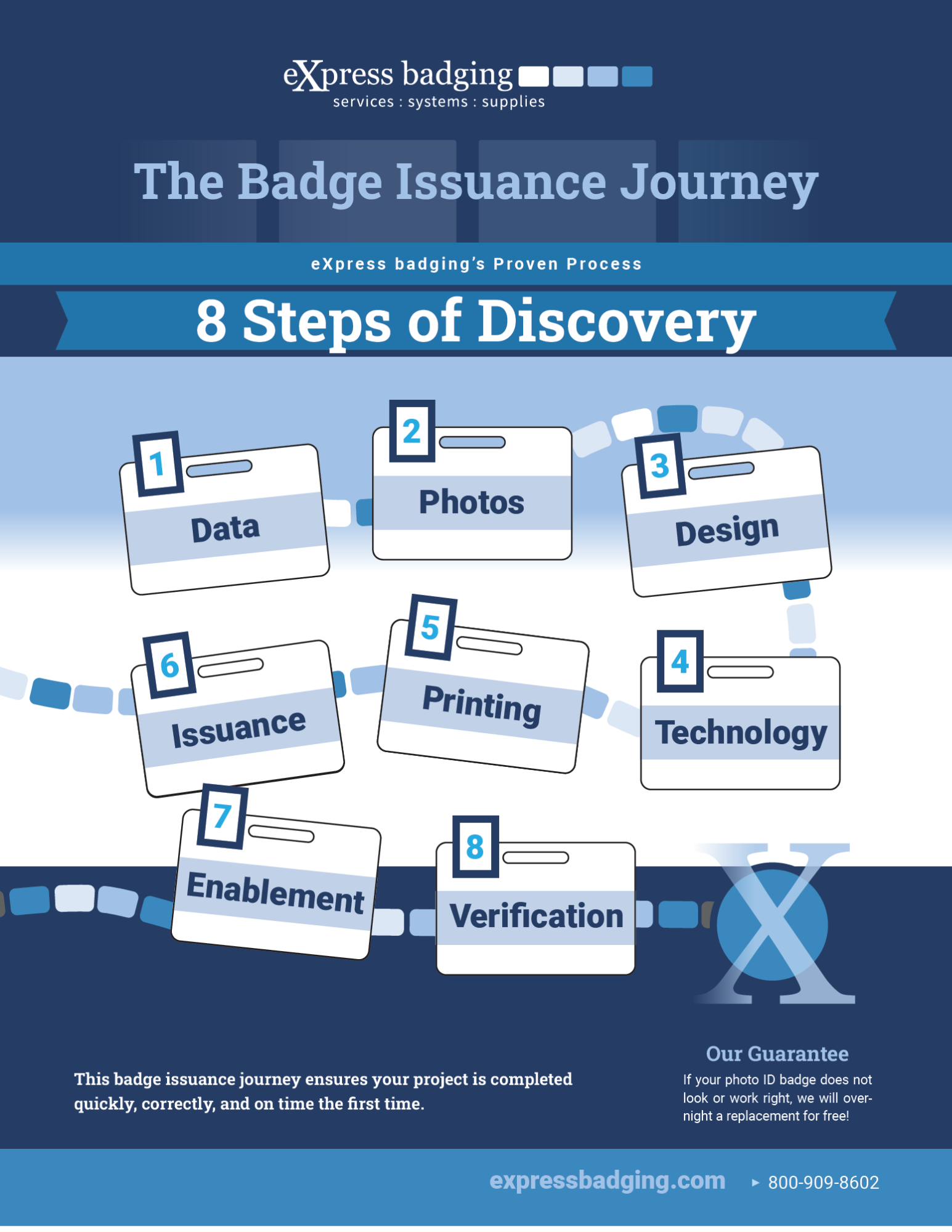 eight steps of id badge issuance