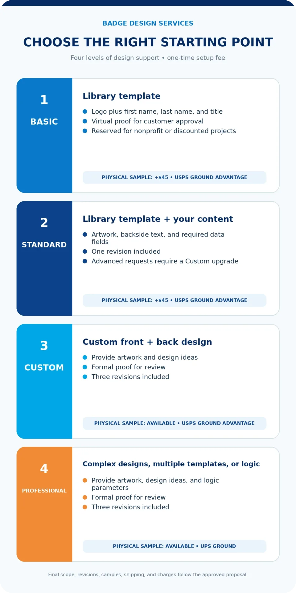Comparison of Basic, Standard, Custom, and Professional photo ID badge design services, including design scope, revisions, proofing, and physical-sample shipping.