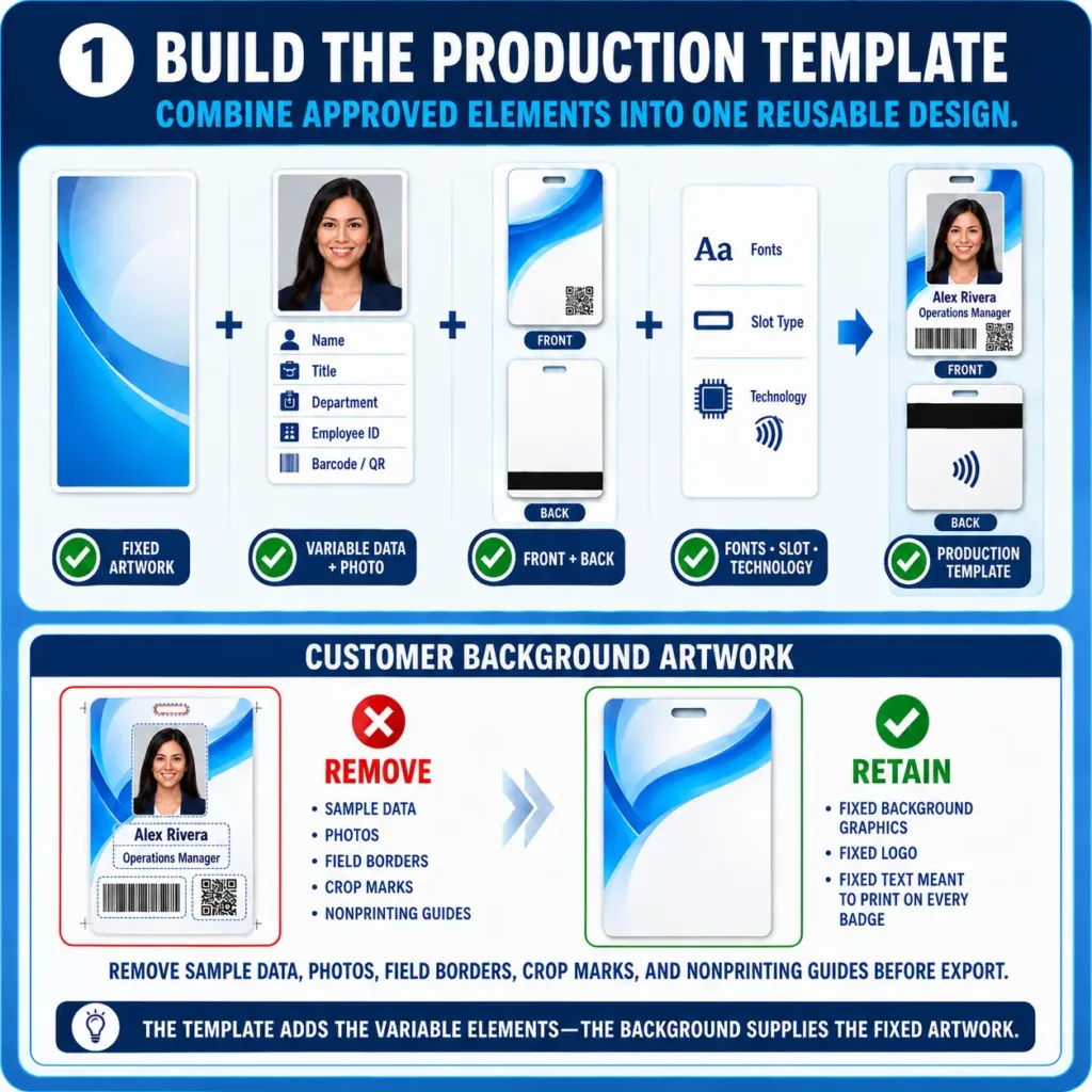 Diagram showing fixed artwork, variable data, photos, front and back designs, fonts, slot position, and card technology combined into a reusable ID badge production template.