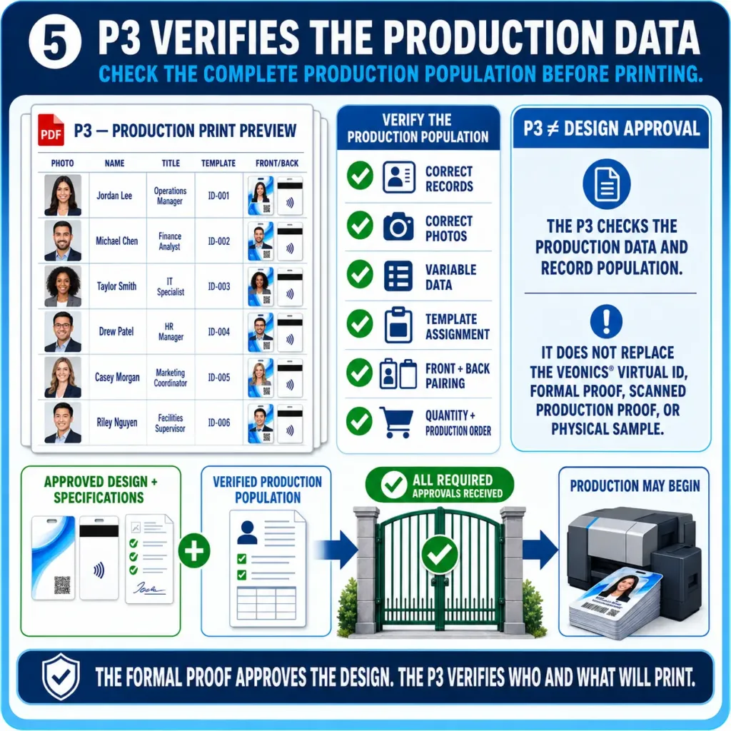 P3 Production Print Preview checking badge records, photos, variable data, template assignments, front and back pairing, quantity, and production order before printing.