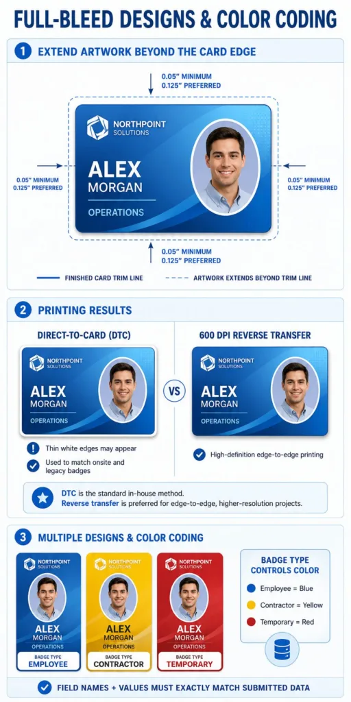 Infographic comparing full-bleed ID badge printing methods and Badge Type color coding