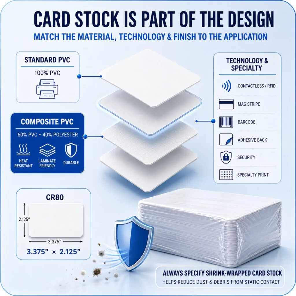 Comparison of standard PVC, composite PVC, and specialty ID card materials with shrink-wrapped card stock